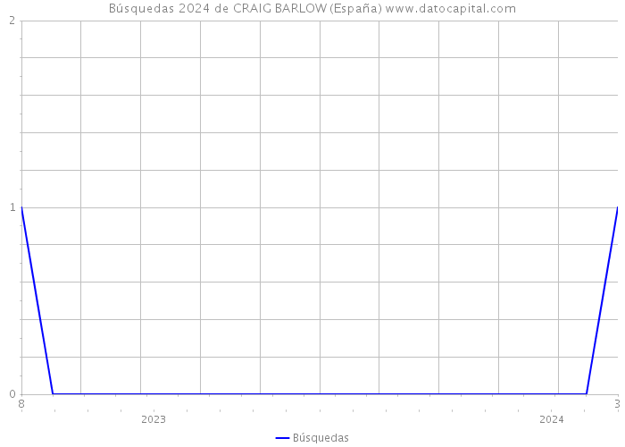 Búsquedas 2024 de CRAIG BARLOW (España) 