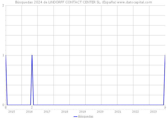 Búsquedas 2024 de LINDORFF CONTACT CENTER SL. (España) 