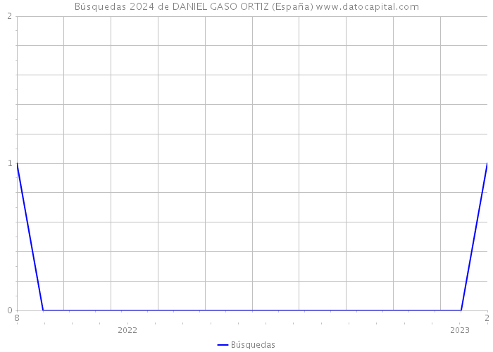 Búsquedas 2024 de DANIEL GASO ORTIZ (España) 