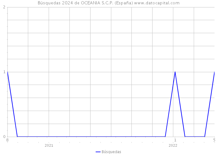 Búsquedas 2024 de OCEANIA S.C.P. (España) 
