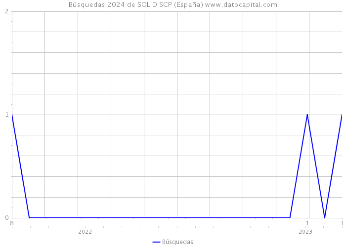 Búsquedas 2024 de SOLID SCP (España) 
