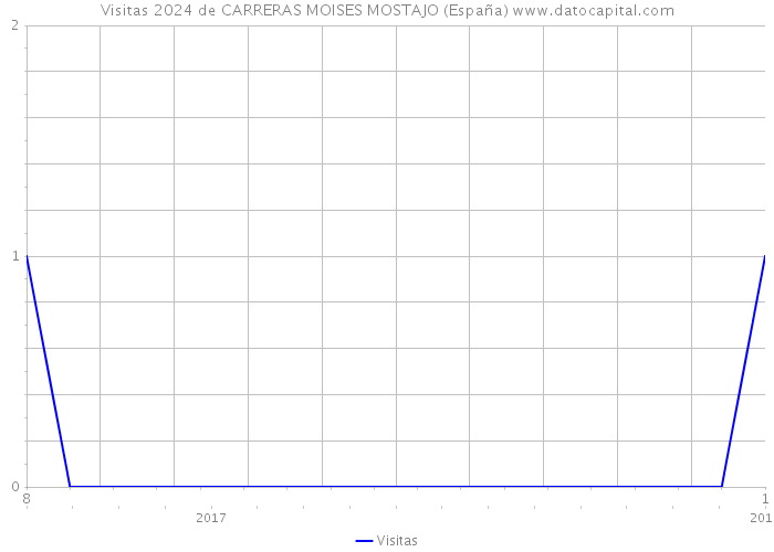 Visitas 2024 de CARRERAS MOISES MOSTAJO (España) 