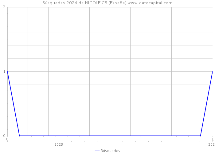 Búsquedas 2024 de NICOLE CB (España) 
