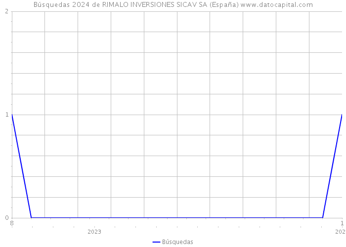 Búsquedas 2024 de RIMALO INVERSIONES SICAV SA (España) 