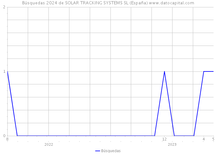 Búsquedas 2024 de SOLAR TRACKING SYSTEMS SL (España) 