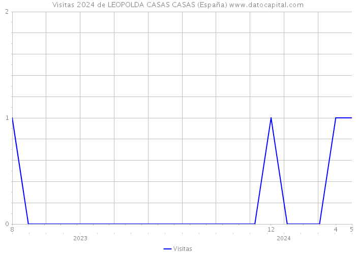 Visitas 2024 de LEOPOLDA CASAS CASAS (España) 