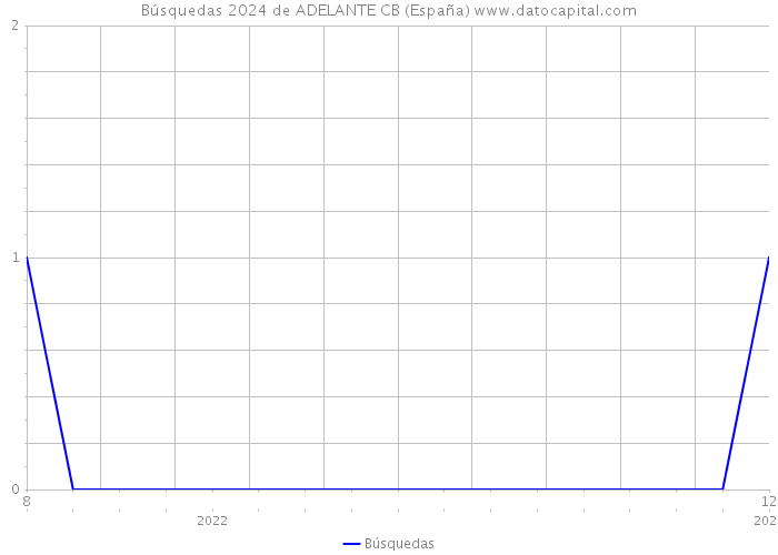 Búsquedas 2024 de ADELANTE CB (España) 
