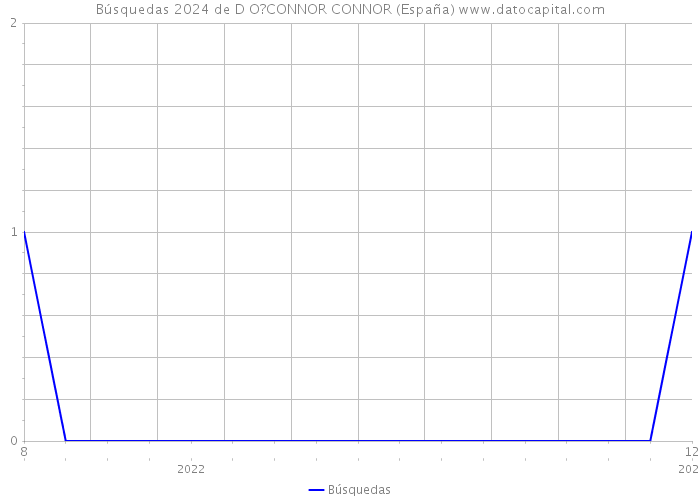 Búsquedas 2024 de D O?CONNOR CONNOR (España) 