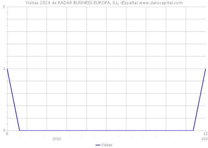 Visitas 2024 de RADAR BUSINESS EUROPA, S.L. (España) 
