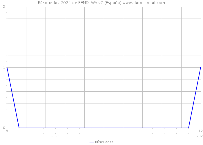 Búsquedas 2024 de FENDI WANG (España) 