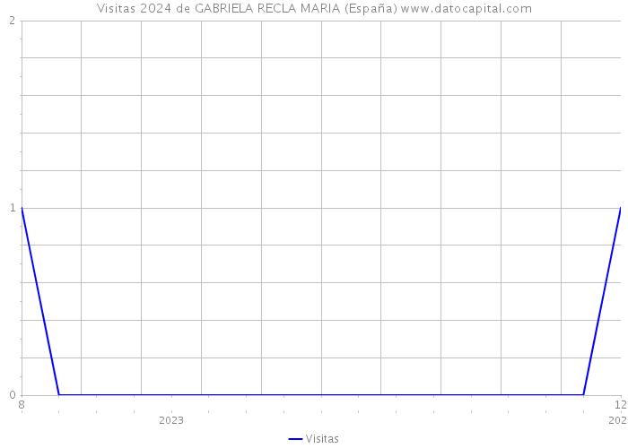 Visitas 2024 de GABRIELA RECLA MARIA (España) 