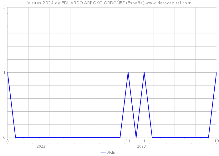 Visitas 2024 de EDUARDO ARROYO ORDOÑEZ (España) 