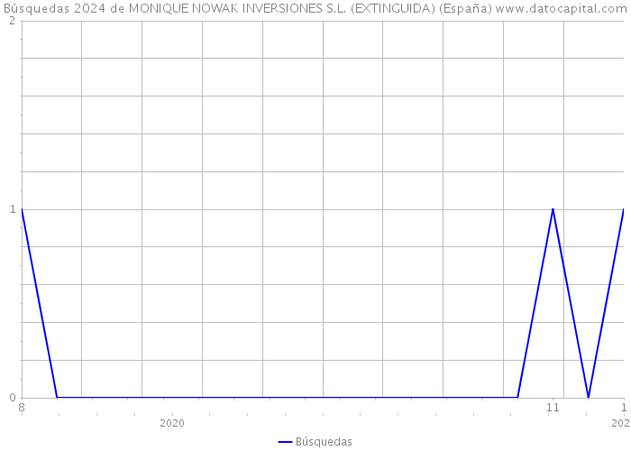 Búsquedas 2024 de MONIQUE NOWAK INVERSIONES S.L. (EXTINGUIDA) (España) 
