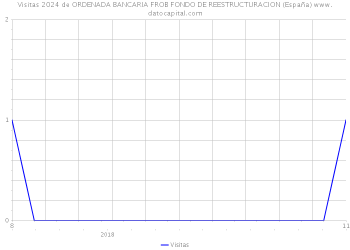 Visitas 2024 de ORDENADA BANCARIA FROB FONDO DE REESTRUCTURACION (España) 