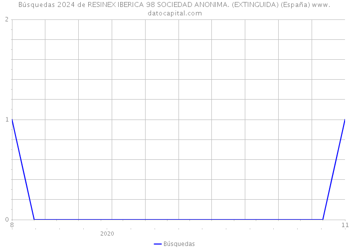 Búsquedas 2024 de RESINEX IBERICA 98 SOCIEDAD ANONIMA. (EXTINGUIDA) (España) 