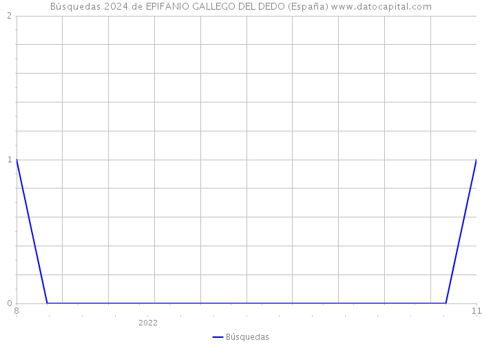 Búsquedas 2024 de EPIFANIO GALLEGO DEL DEDO (España) 