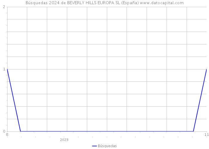 Búsquedas 2024 de BEVERLY HILLS EUROPA SL (España) 