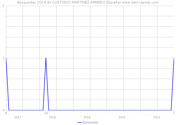 Búsquedas 2024 de CUSTODIO MARTINEZ ARMERO (España) 