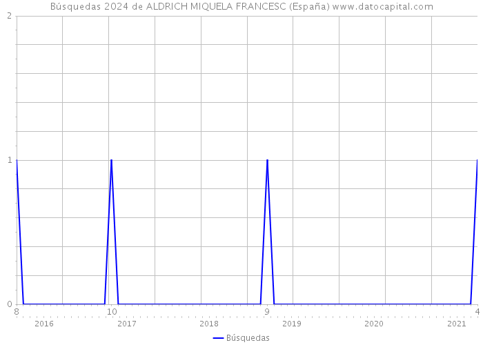 Búsquedas 2024 de ALDRICH MIQUELA FRANCESC (España) 