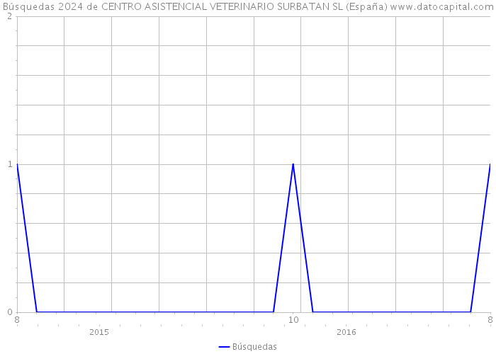Búsquedas 2024 de CENTRO ASISTENCIAL VETERINARIO SURBATAN SL (España) 
