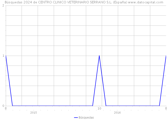 Búsquedas 2024 de CENTRO CLINICO VETERINARIO SERRANO S.L. (España) 