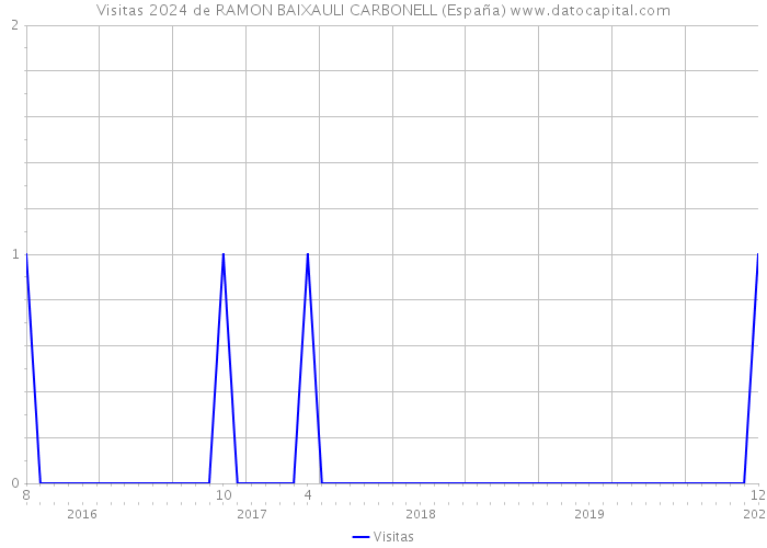 Visitas 2024 de RAMON BAIXAULI CARBONELL (España) 