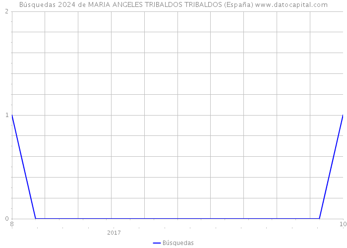 Búsquedas 2024 de MARIA ANGELES TRIBALDOS TRIBALDOS (España) 