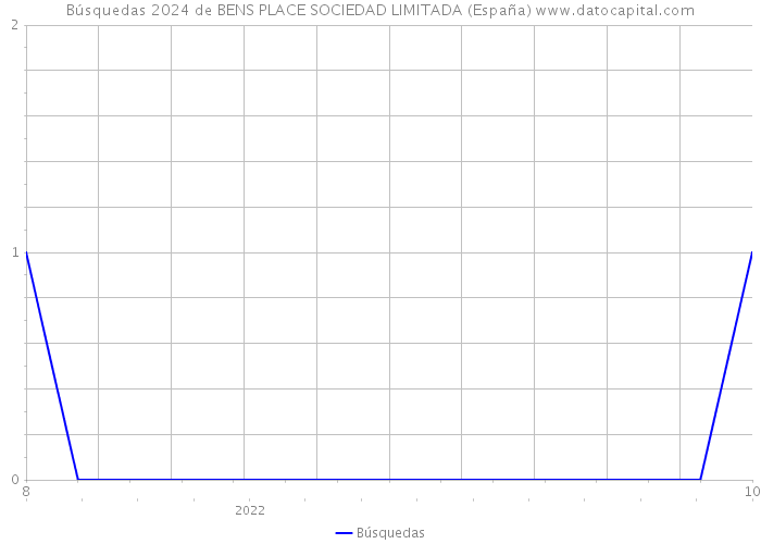 Búsquedas 2024 de BENS PLACE SOCIEDAD LIMITADA (España) 