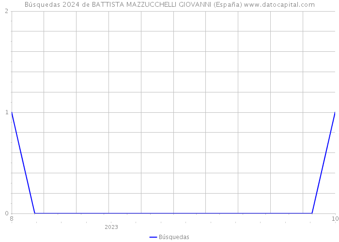 Búsquedas 2024 de BATTISTA MAZZUCCHELLI GIOVANNI (España) 