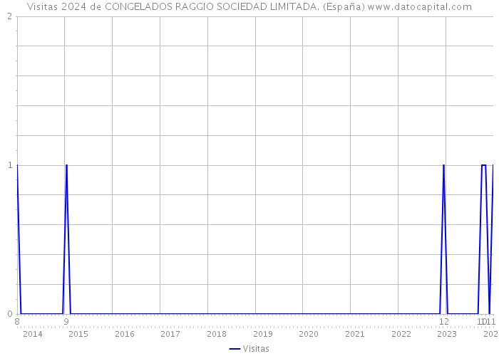 Visitas 2024 de CONGELADOS RAGGIO SOCIEDAD LIMITADA. (España) 