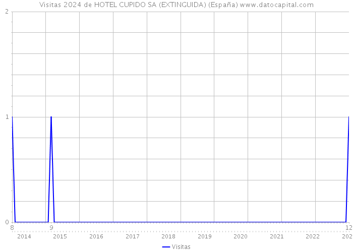 Visitas 2024 de HOTEL CUPIDO SA (EXTINGUIDA) (España) 