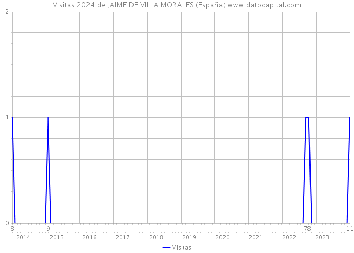 Visitas 2024 de JAIME DE VILLA MORALES (España) 