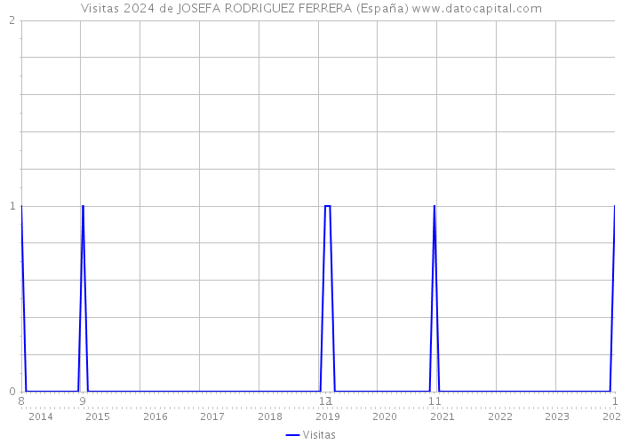 Visitas 2024 de JOSEFA RODRIGUEZ FERRERA (España) 