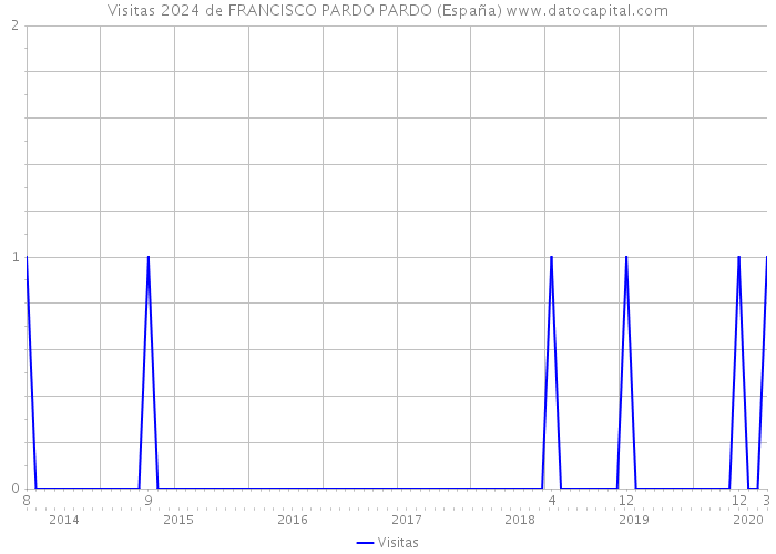 Visitas 2024 de FRANCISCO PARDO PARDO (España) 
