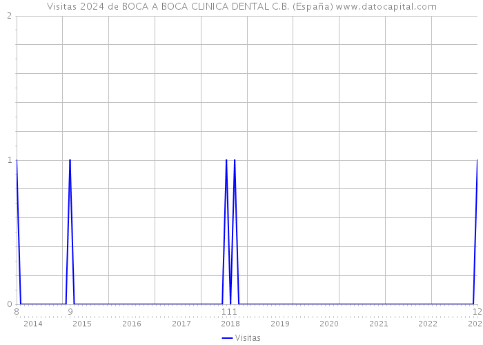 Visitas 2024 de BOCA A BOCA CLINICA DENTAL C.B. (España) 
