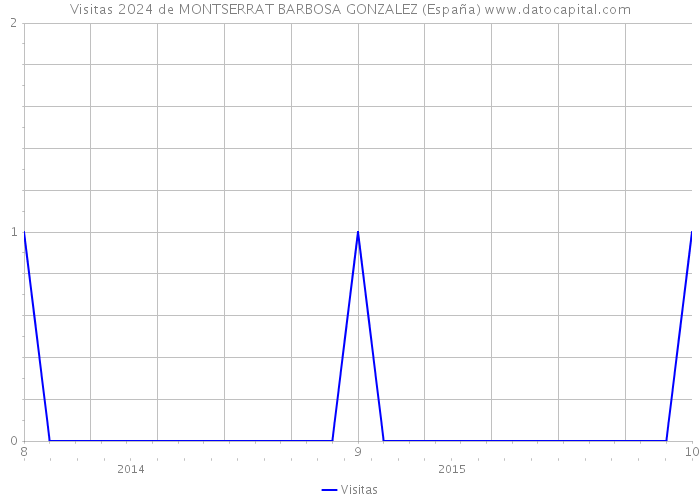 Visitas 2024 de MONTSERRAT BARBOSA GONZALEZ (España) 