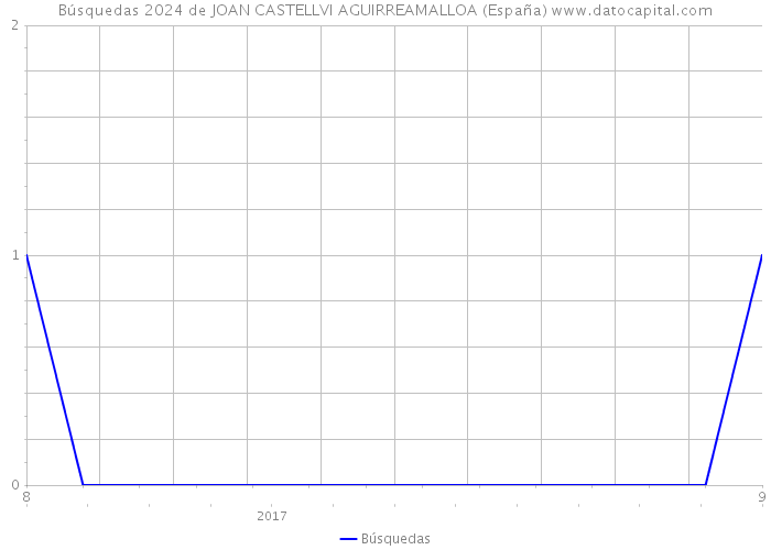 Búsquedas 2024 de JOAN CASTELLVI AGUIRREAMALLOA (España) 