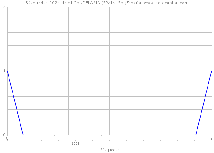Búsquedas 2024 de AI CANDELARIA (SPAIN) SA (España) 