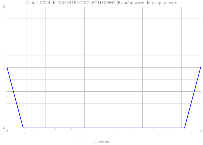 Visitas 2024 de RAMON RODRIGUEZ LLORENS (España) 