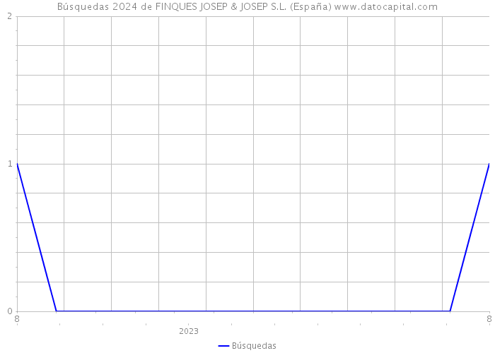 Búsquedas 2024 de FINQUES JOSEP & JOSEP S.L. (España) 