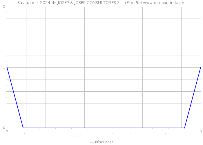 Búsquedas 2024 de JOSEP & JOSEP CONSULTORES S.L. (España) 