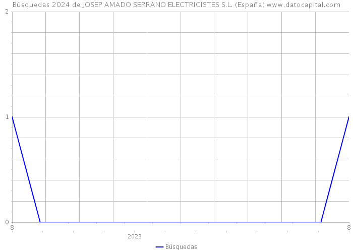 Búsquedas 2024 de JOSEP AMADO SERRANO ELECTRICISTES S.L. (España) 