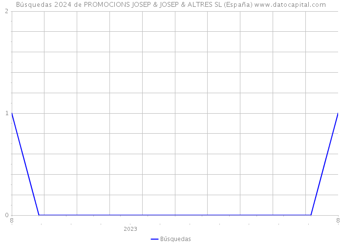 Búsquedas 2024 de PROMOCIONS JOSEP & JOSEP & ALTRES SL (España) 