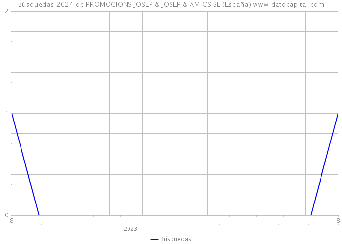 Búsquedas 2024 de PROMOCIONS JOSEP & JOSEP & AMICS SL (España) 