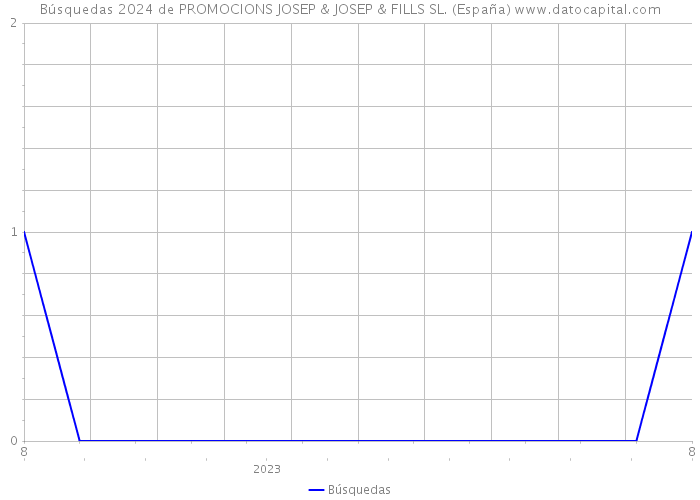 Búsquedas 2024 de PROMOCIONS JOSEP & JOSEP & FILLS SL. (España) 