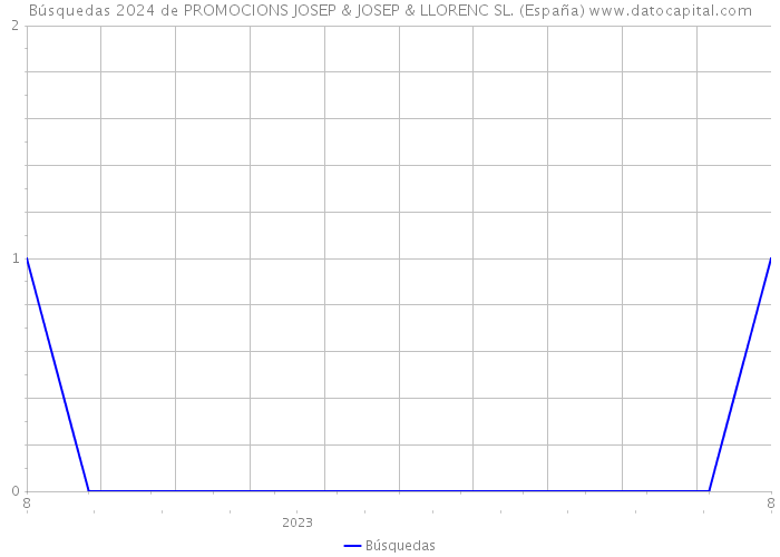 Búsquedas 2024 de PROMOCIONS JOSEP & JOSEP & LLORENC SL. (España) 
