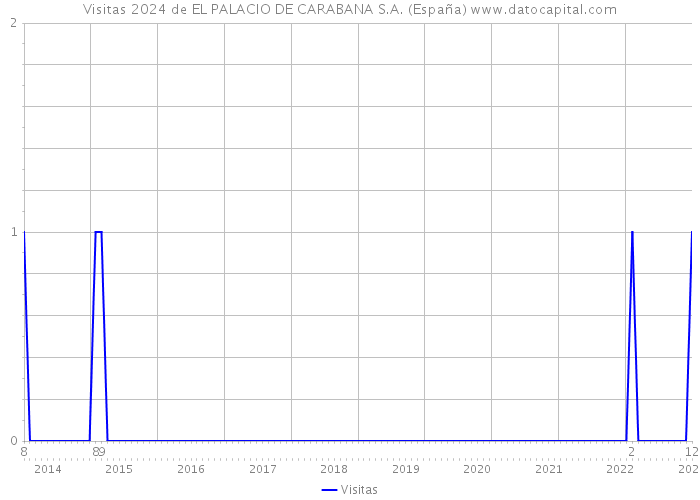 Visitas 2024 de EL PALACIO DE CARABANA S.A. (España) 