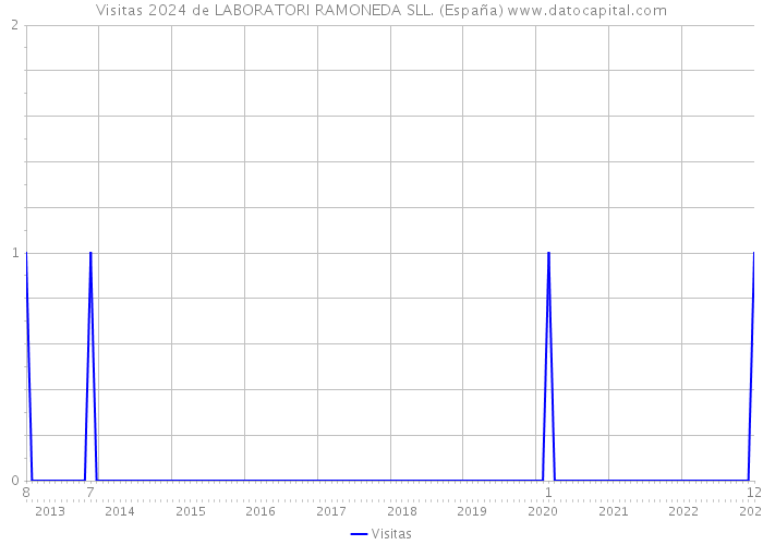 Visitas 2024 de LABORATORI RAMONEDA SLL. (España) 
