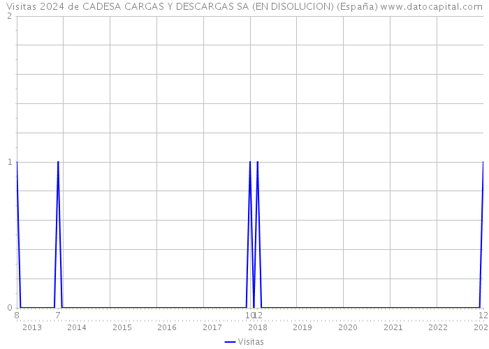 Visitas 2024 de CADESA CARGAS Y DESCARGAS SA (EN DISOLUCION) (España) 