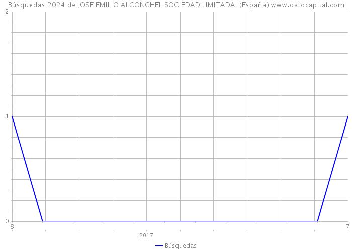 Búsquedas 2024 de JOSE EMILIO ALCONCHEL SOCIEDAD LIMITADA. (España) 